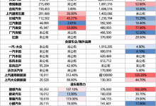 第一毫无悬念 12月及全年销量快报来了-南方汽车网