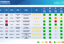 中国汽研发布智能与健康两项评分结果-南方汽车网