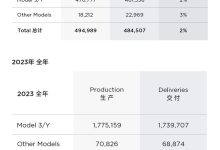 特斯拉2023年交付181万辆 超额完成目标-南方汽车网