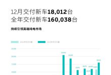同比增长13.9% 蔚来12月交付18012台-南方汽车网