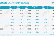 乘联会发布2023年12月乘用车市场分析-南方汽车网