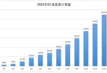 上汽大众2023年销售新车共计121.5万台-南方汽车网
