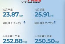 广汽集团2023年累计销量达250.5万辆-南方汽车网