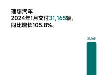 同比增长105.8% 理想1月交付31165辆-南方汽车网