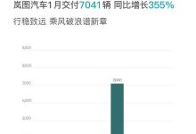 同比增长355% 岚图1月交付新车7041台-南方汽车网