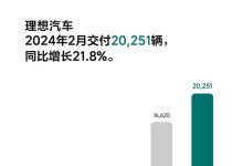 同比增长21.8% 理想汽车2月交付20251辆-南方汽车网