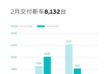 2024款新车交付在即 蔚来2月交付8132台-南方汽车网