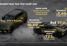 交付超1万台！兰博基尼2023年创新纪录-南方汽车网