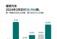 一季度破8万台 理想汽车3月交付28984辆-南方汽车网