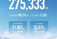 同比增11.02% 长城汽车3月销售100276辆-南方汽车网