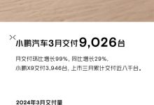 同比增长29% 小鹏3月共交付9026台新车-南方汽车网