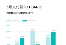 同比增长14.3% 蔚来3月交付新车11866台-南方汽车网