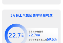 同比增长8.4% 上汽3月销量为38.1万辆-南方汽车网