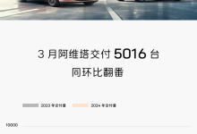 同环比翻番 阿维塔3月份共计交付5016台-南方汽车网