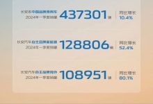 同比增13.9% 长安汽车第一季度销量公布-南方汽车网