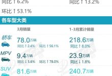 乘联会:3月乘用车零售销量达169.0万辆-南方汽车网