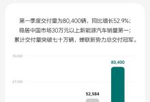 理想一季度收入256亿元 交付80400辆-南方汽车网