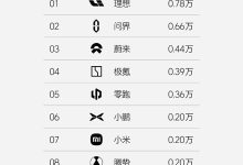 小米增幅明显 理想发布第20周销量榜单-南方汽车网