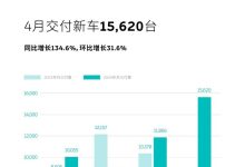 蔚来第50万台量产车将于5月9日正式下线-南方汽车网