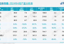 乘联会:4月销量153.2万辆 渗透率43.7%-南方汽车网