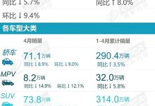 日德系集体下跌 乘联会公布4月销量数据-南方汽车网