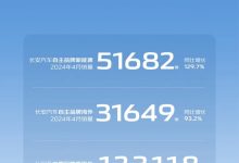 长安汽车4月销量超20万 各品牌谁最亮眼-南方汽车网