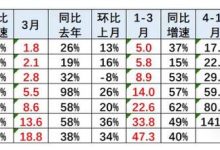 中国车企一季度海外销量同比增长40%-南方汽车网