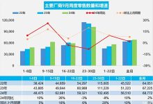 乘联会:9月1日至30日乘用车市场零售206.3万辆 同比增长2%-南方汽车网