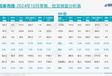 10月销量出炉 比亚迪宋开挂月销超11万台 竟有28款车月销破2万台-南方汽车网