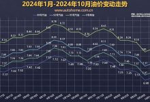 倒数2天！国内油价大概率下调 油价调整窗口将于11月6日24时开启-南方汽车网
