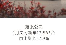 蔚来公司1月交付新车13,863台，同比增长37.9%-南方汽车网