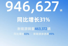 同比增长31% 吉利控股集团一季度总销量946,627辆-南方汽车网