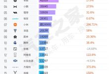 4月销量排行榜:前5名3家暴涨超170% 抢滩10万元市场 第一竟是它-南方汽车网