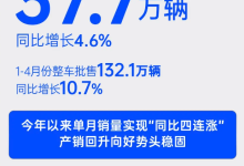 上汽集团4月整车批售37.7万辆，同比增长4.6%！-南方汽车网