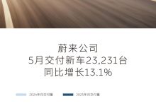 同比增长13.1% 蔚来公司5月交付23231台 乐道交付6281台-南方汽车网