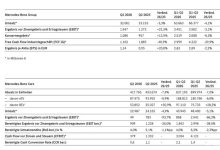 奔驰上半年营业收入636.63亿欧元 上半年中国市场销量同比下滑28%-南方汽车网